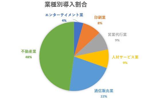 手書きマシン導入割合